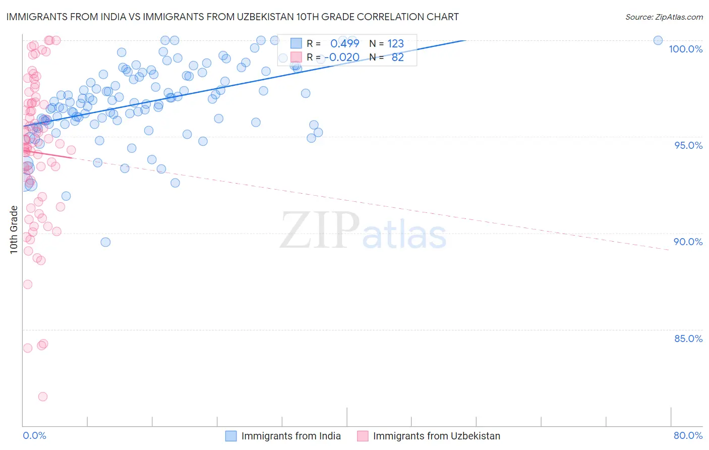 Immigrants from India vs Immigrants from Uzbekistan 10th Grade