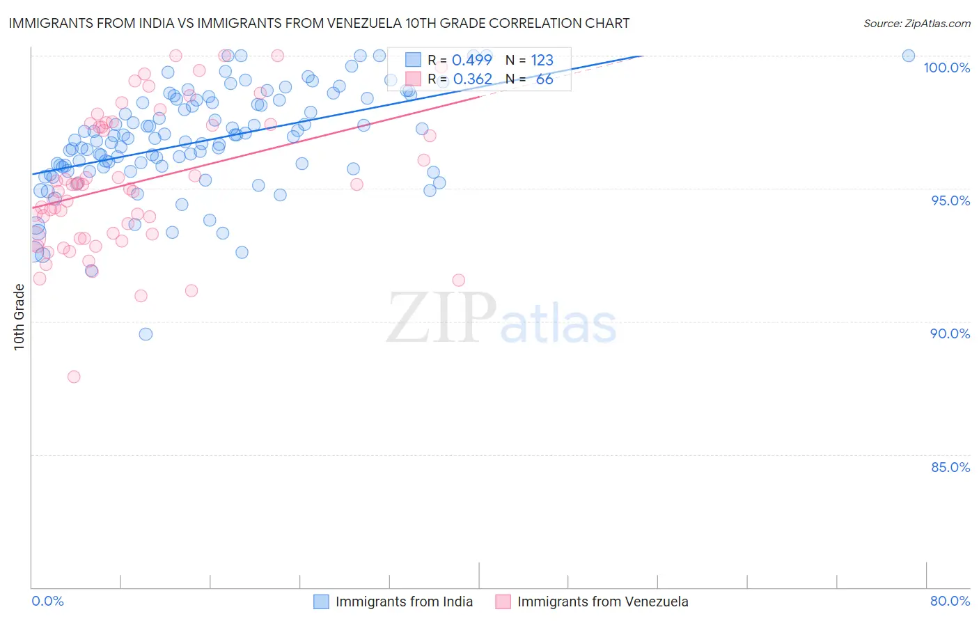 Immigrants from India vs Immigrants from Venezuela 10th Grade