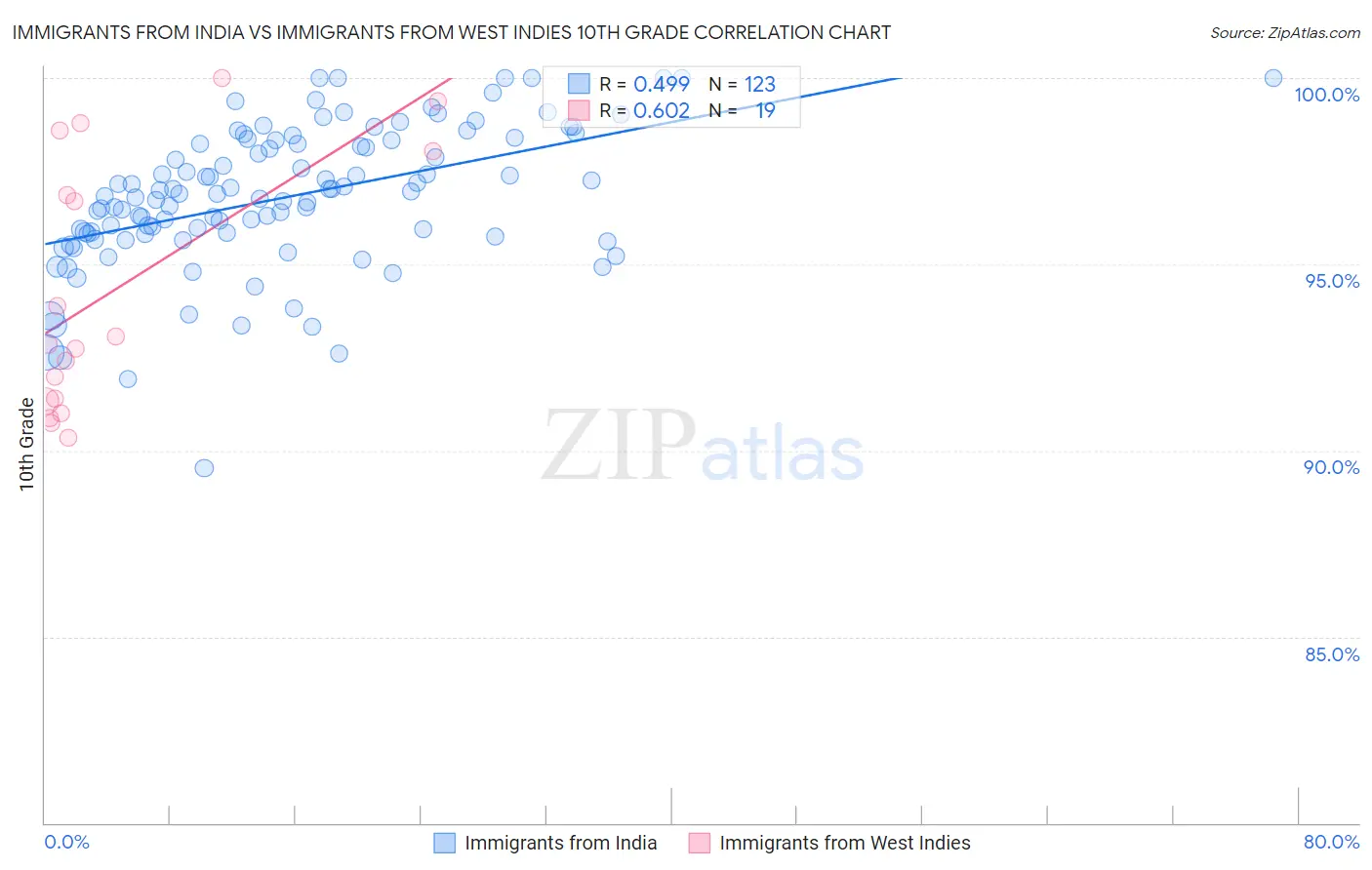 Immigrants from India vs Immigrants from West Indies 10th Grade