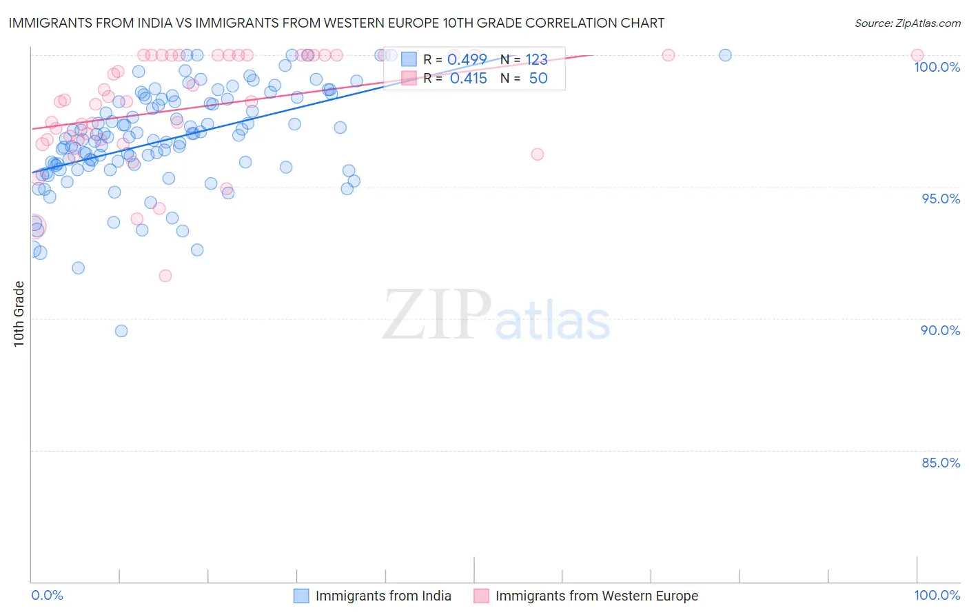 Immigrants from India vs Immigrants from Western Europe 10th Grade
