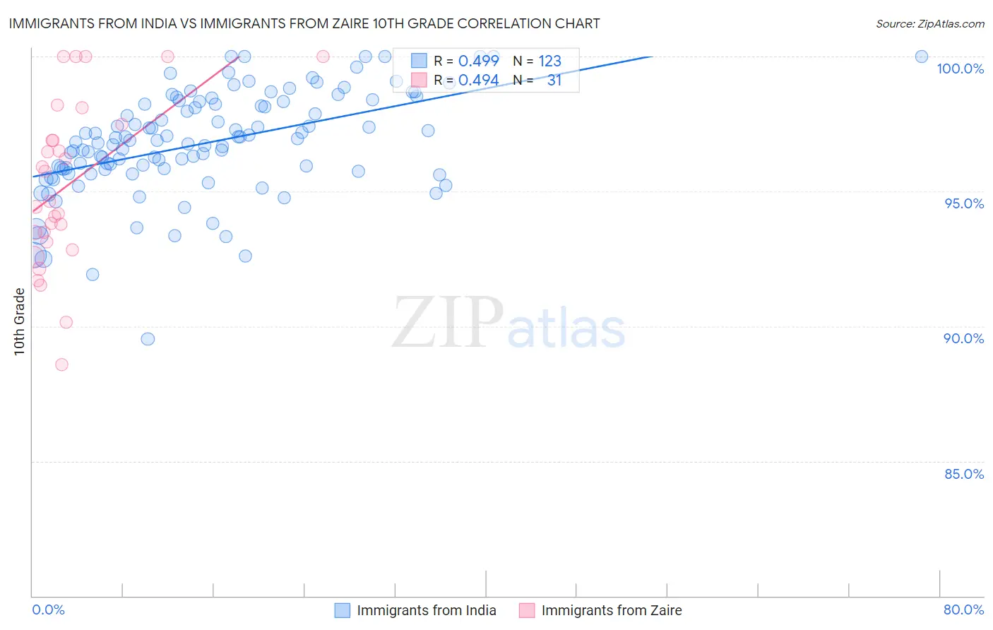 Immigrants from India vs Immigrants from Zaire 10th Grade
