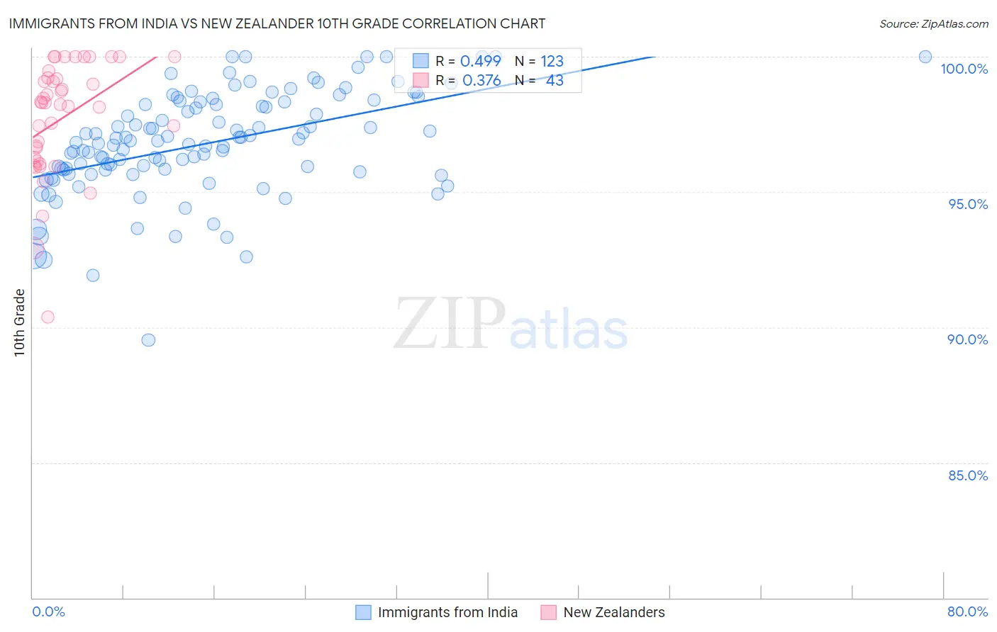 Immigrants from India vs New Zealander 10th Grade