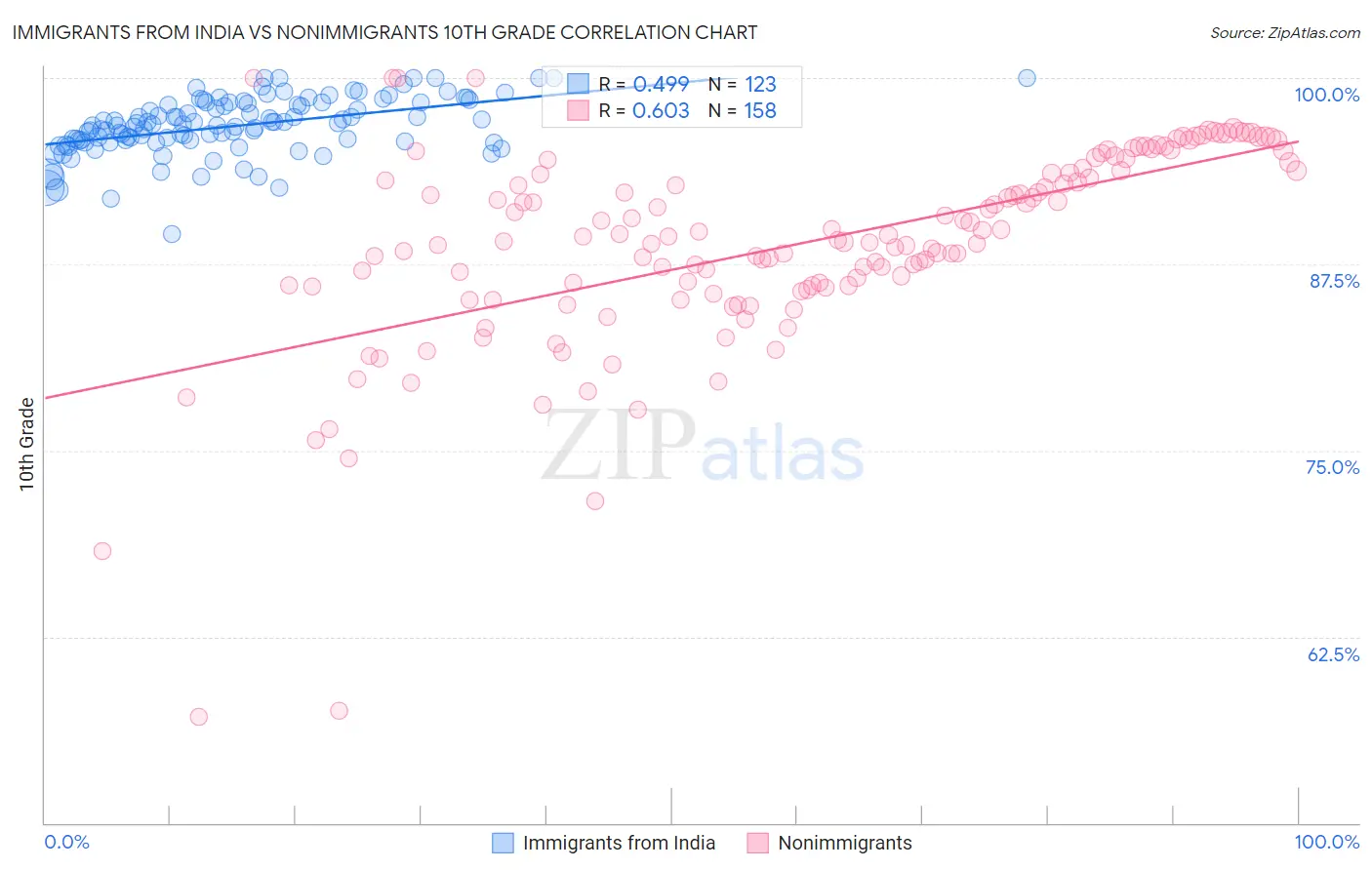 Immigrants from India vs Nonimmigrants 10th Grade