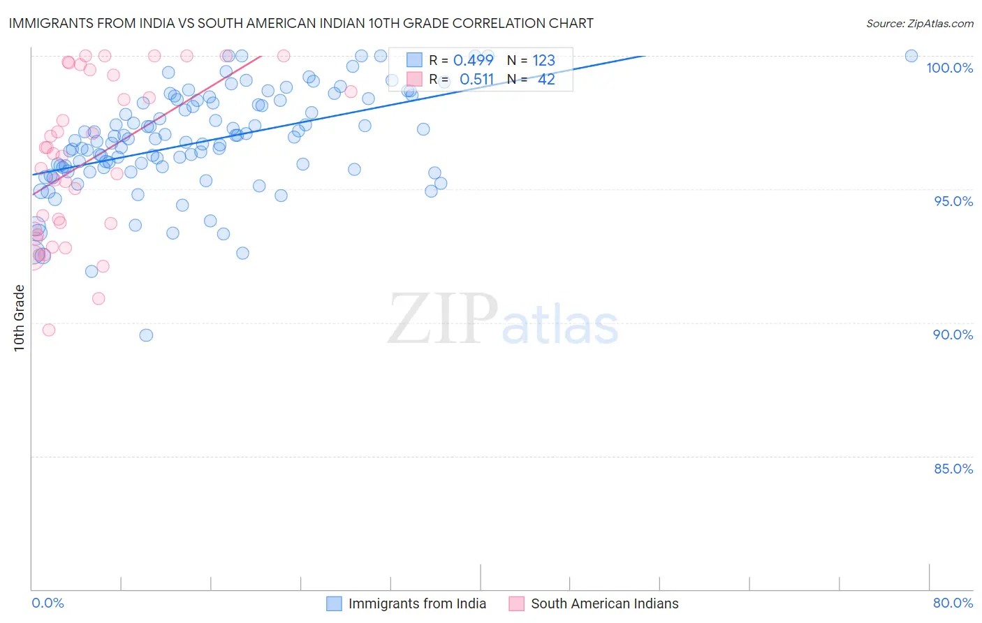 Immigrants from India vs South American Indian 10th Grade