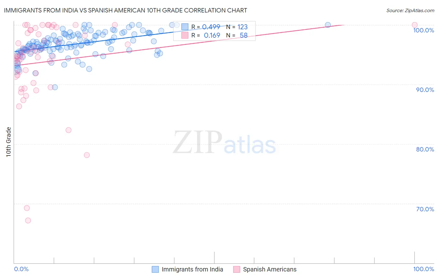 Immigrants from India vs Spanish American 10th Grade