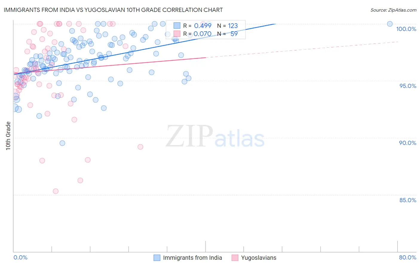 Immigrants from India vs Yugoslavian 10th Grade