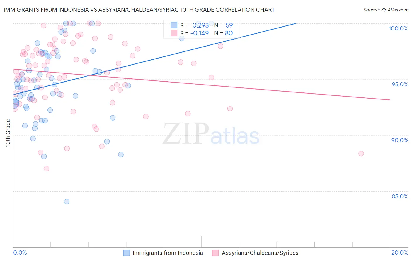 Immigrants from Indonesia vs Assyrian/Chaldean/Syriac 10th Grade