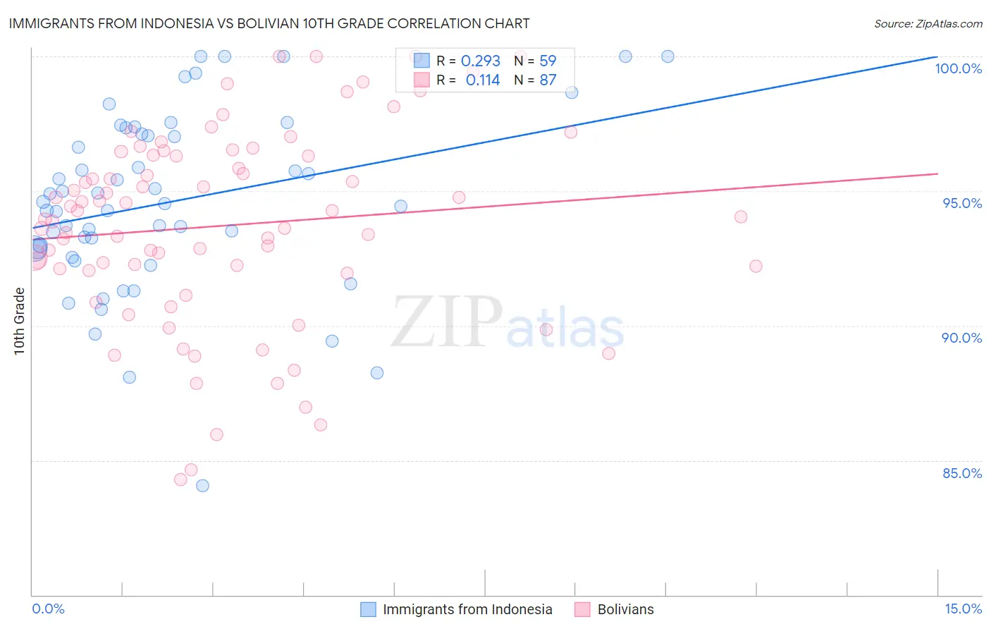 Immigrants from Indonesia vs Bolivian 10th Grade