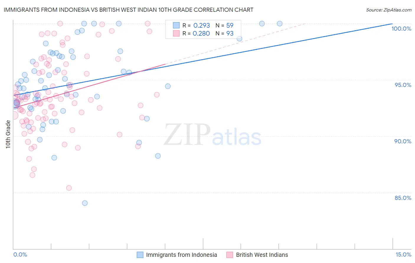 Immigrants from Indonesia vs British West Indian 10th Grade