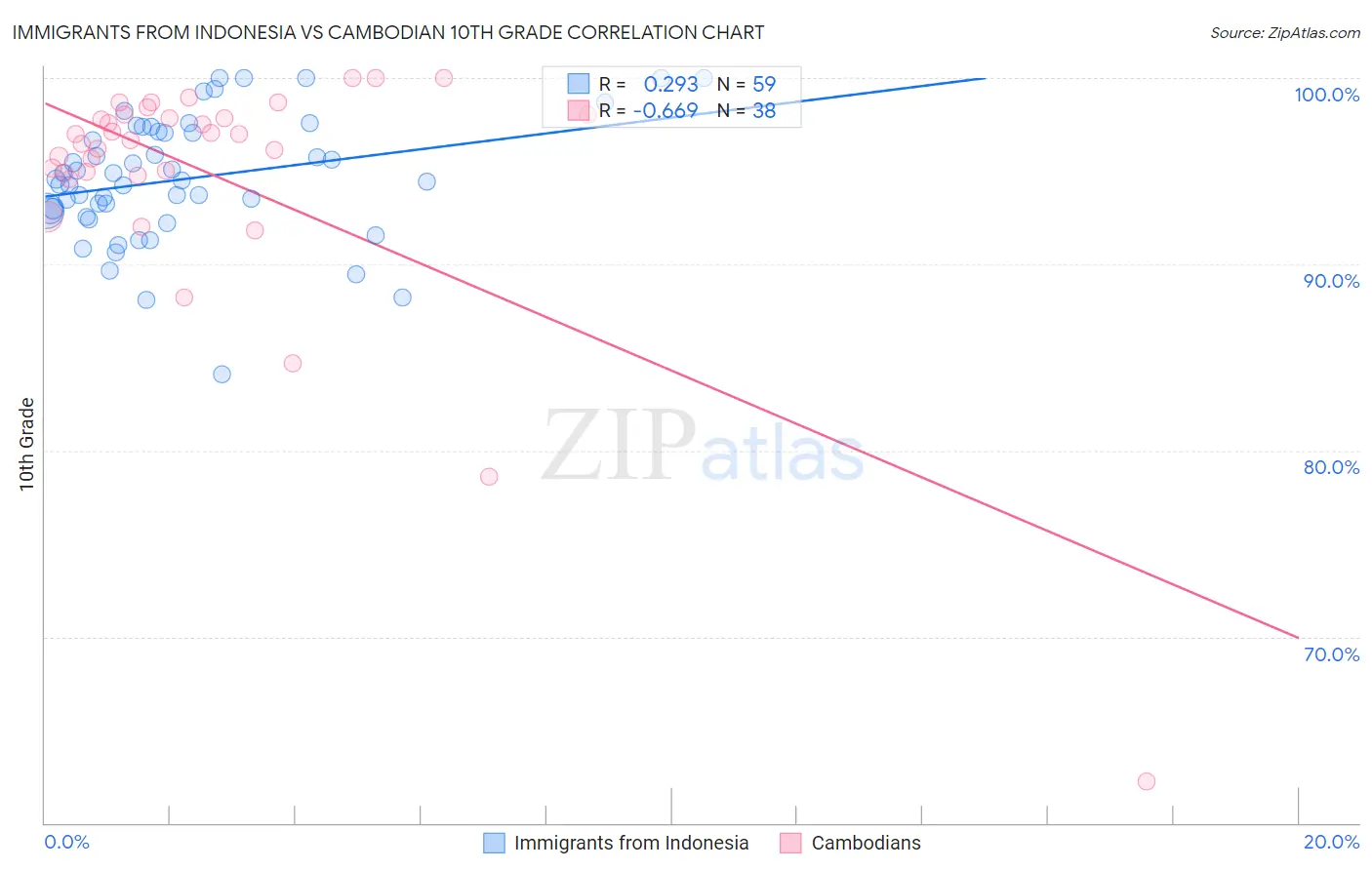 Immigrants from Indonesia vs Cambodian 10th Grade