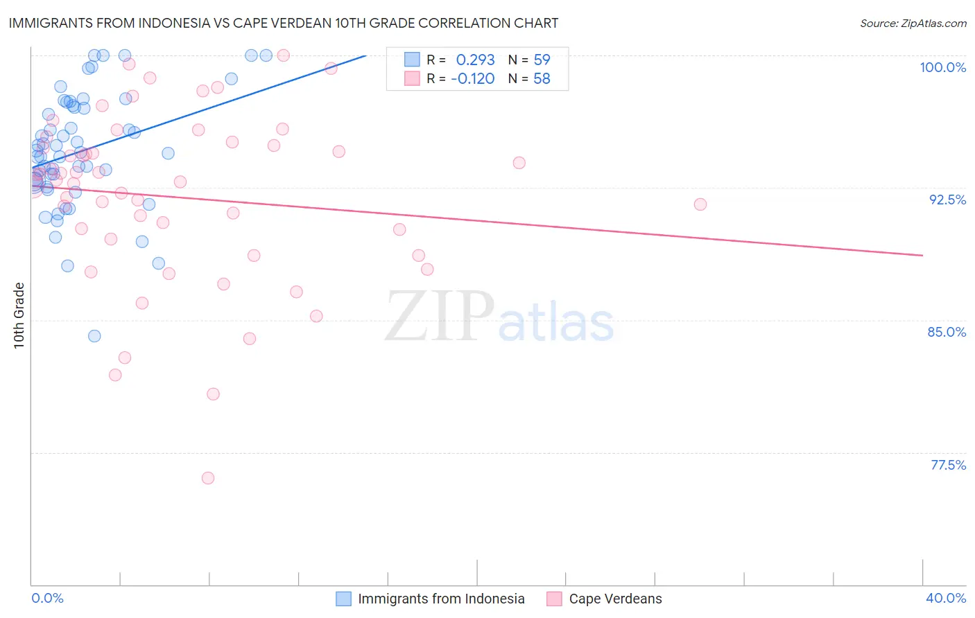 Immigrants from Indonesia vs Cape Verdean 10th Grade