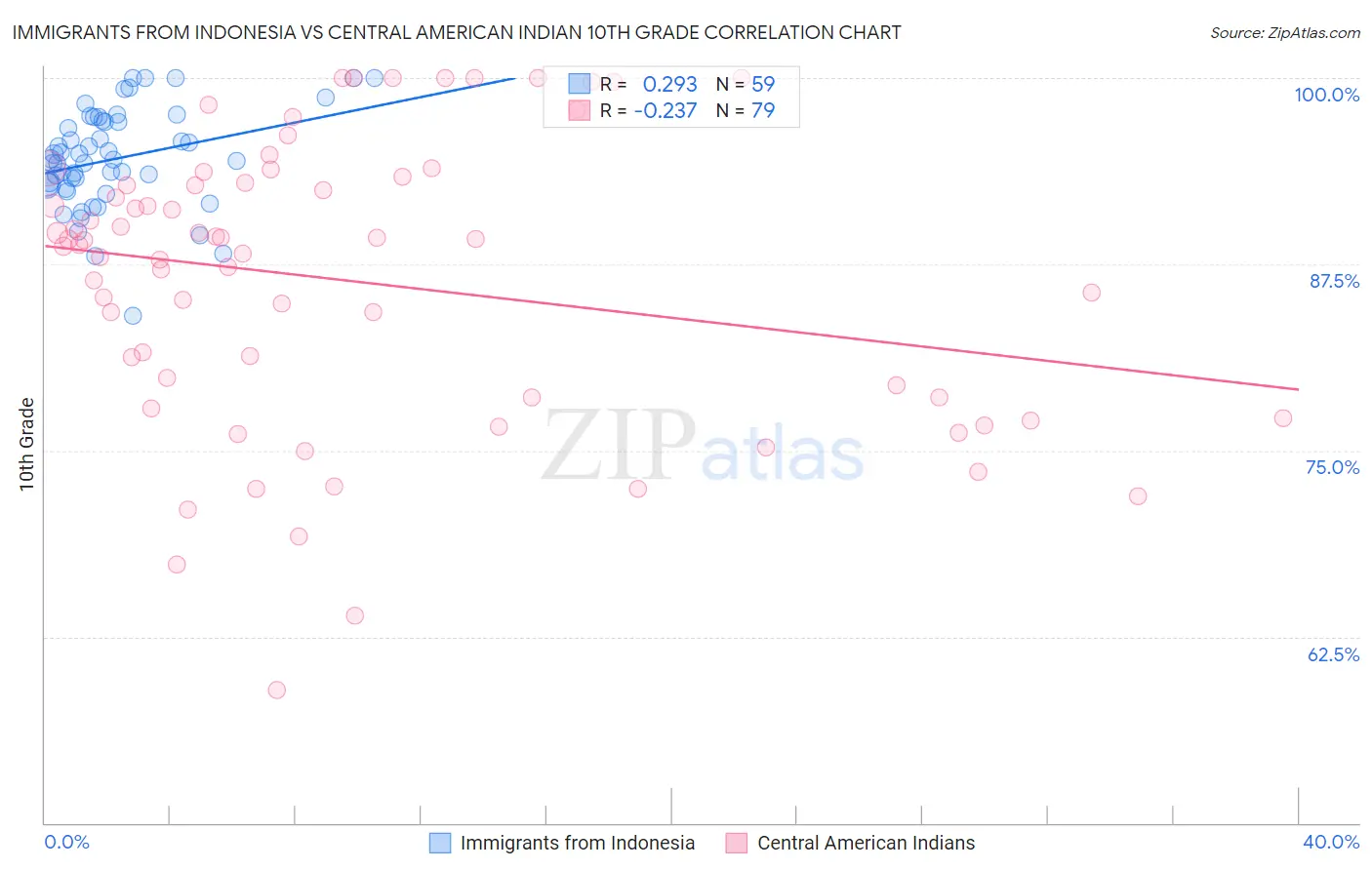 Immigrants from Indonesia vs Central American Indian 10th Grade