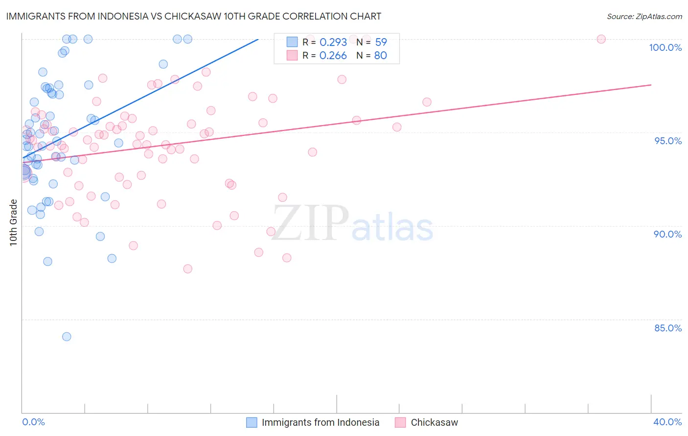 Immigrants from Indonesia vs Chickasaw 10th Grade