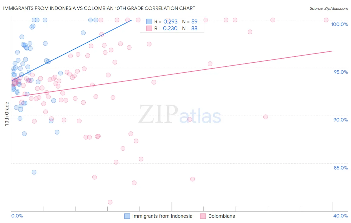 Immigrants from Indonesia vs Colombian 10th Grade