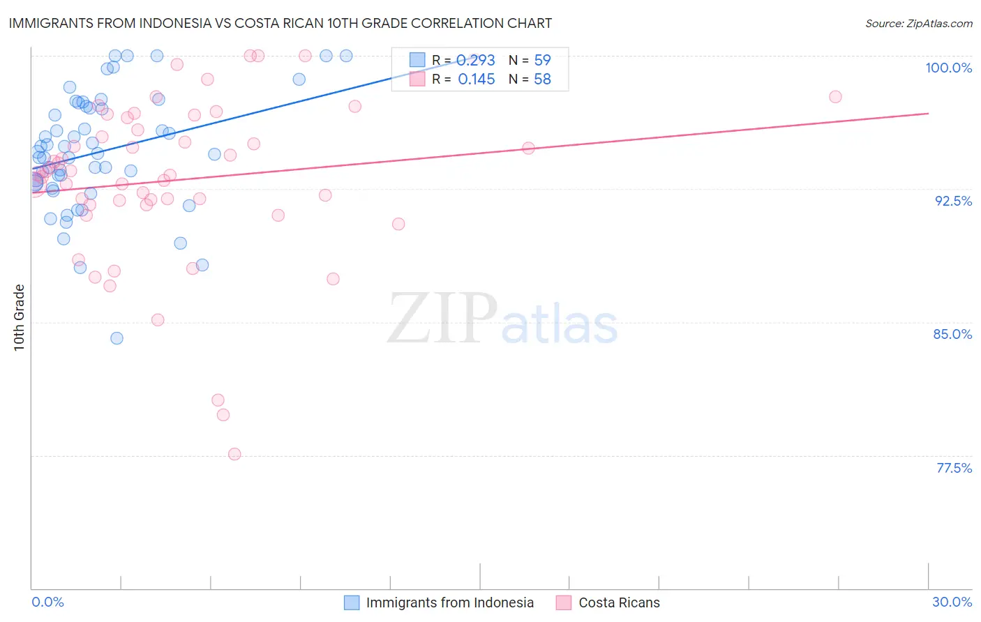 Immigrants from Indonesia vs Costa Rican 10th Grade
