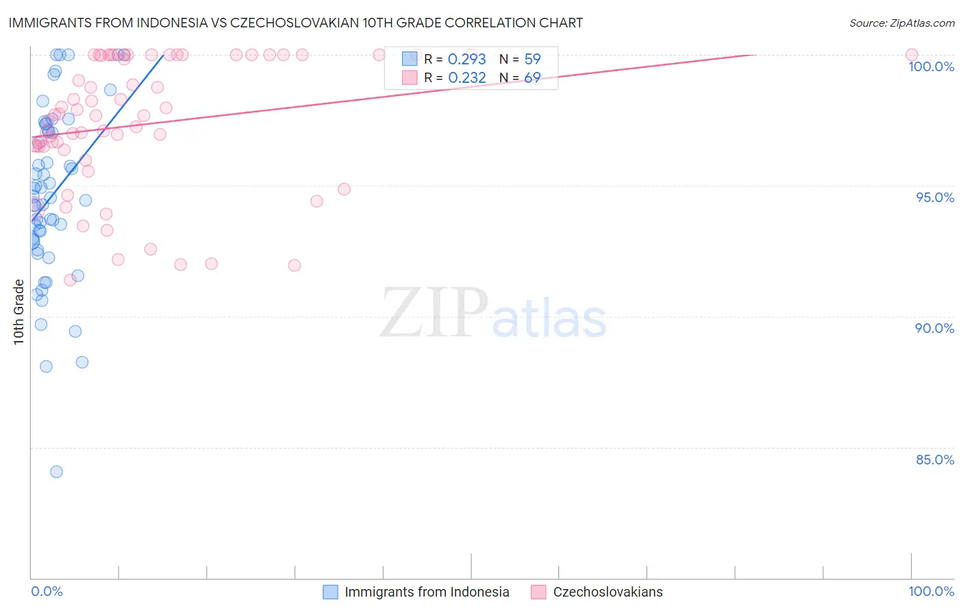Immigrants from Indonesia vs Czechoslovakian 10th Grade
