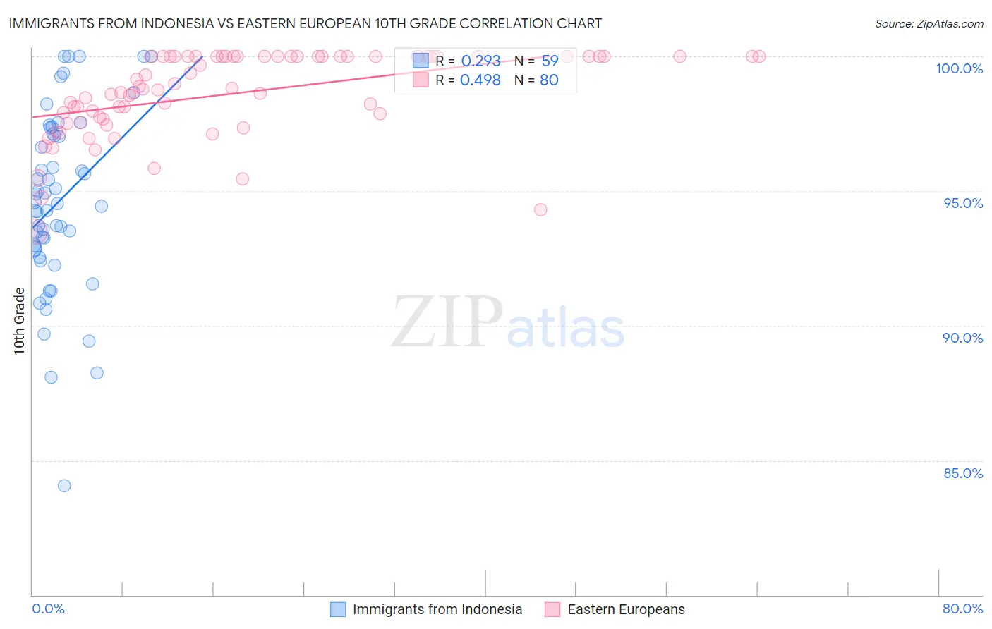 Immigrants from Indonesia vs Eastern European 10th Grade