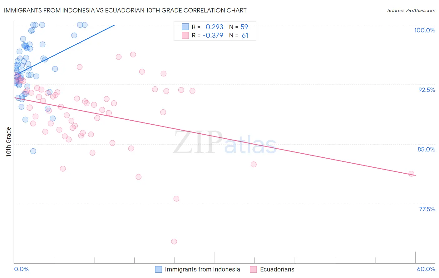 Immigrants from Indonesia vs Ecuadorian 10th Grade