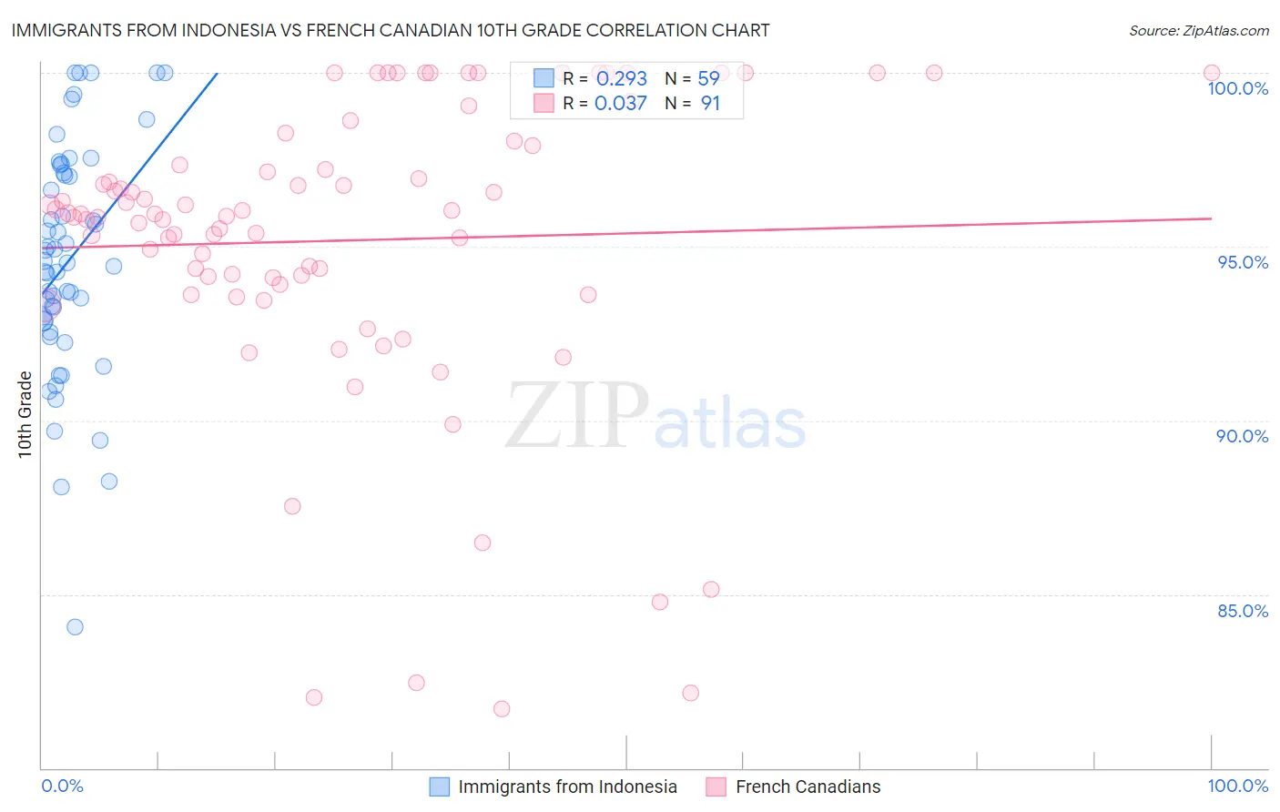 Immigrants from Indonesia vs French Canadian 10th Grade