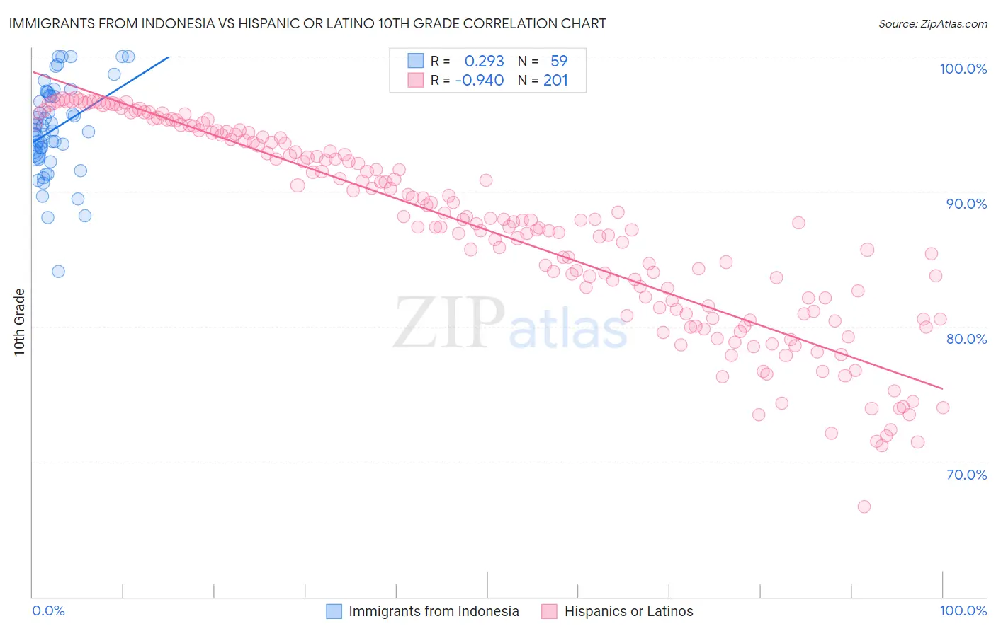 Immigrants from Indonesia vs Hispanic or Latino 10th Grade