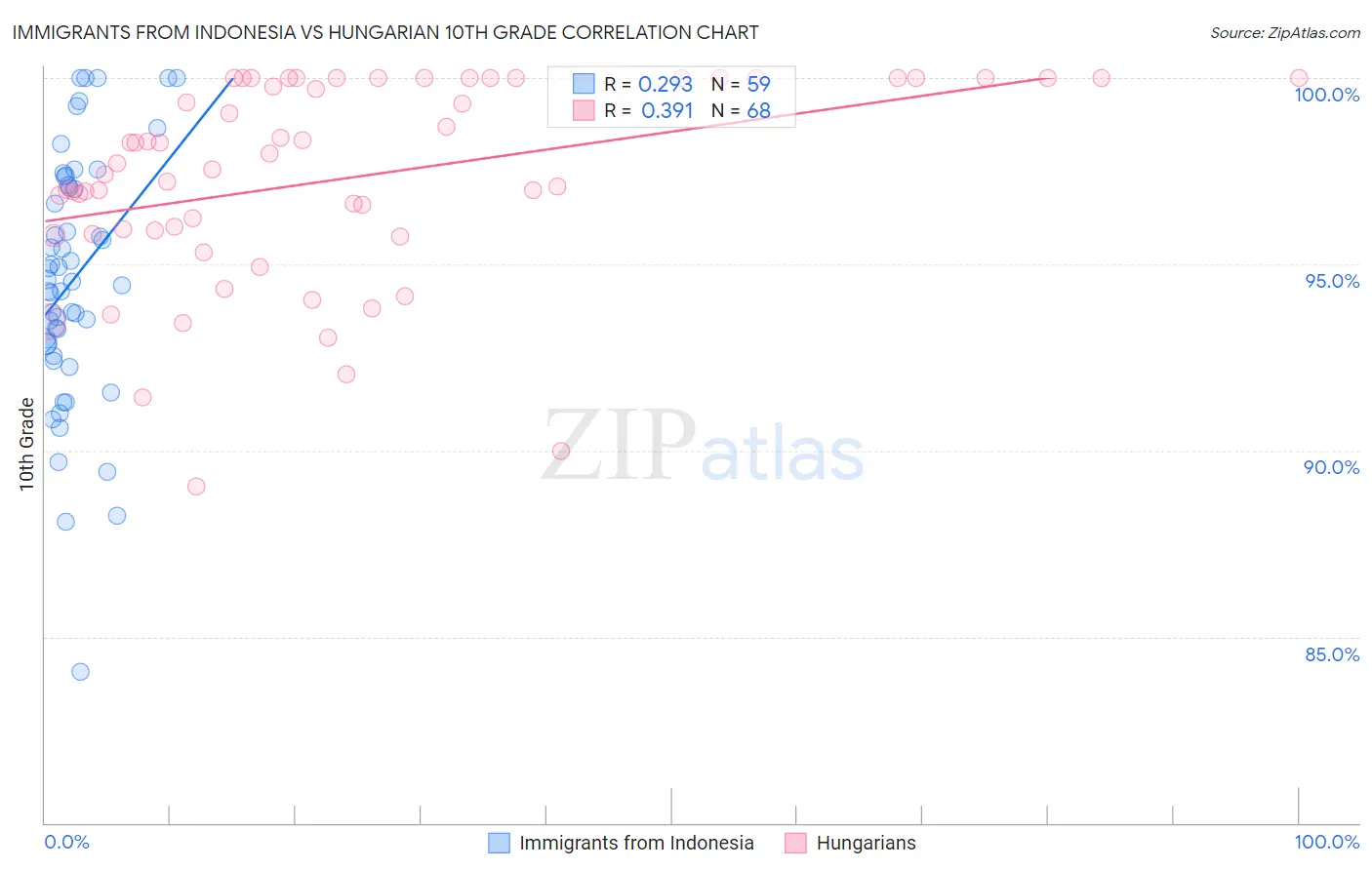 Immigrants from Indonesia vs Hungarian 10th Grade