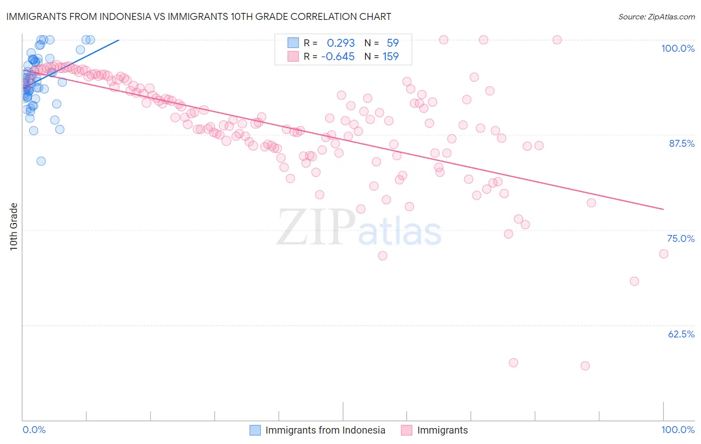 Immigrants from Indonesia vs Immigrants 10th Grade