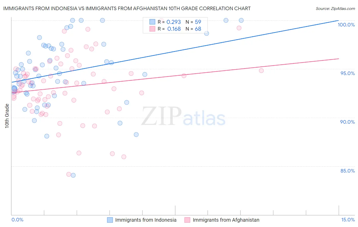 Immigrants from Indonesia vs Immigrants from Afghanistan 10th Grade
