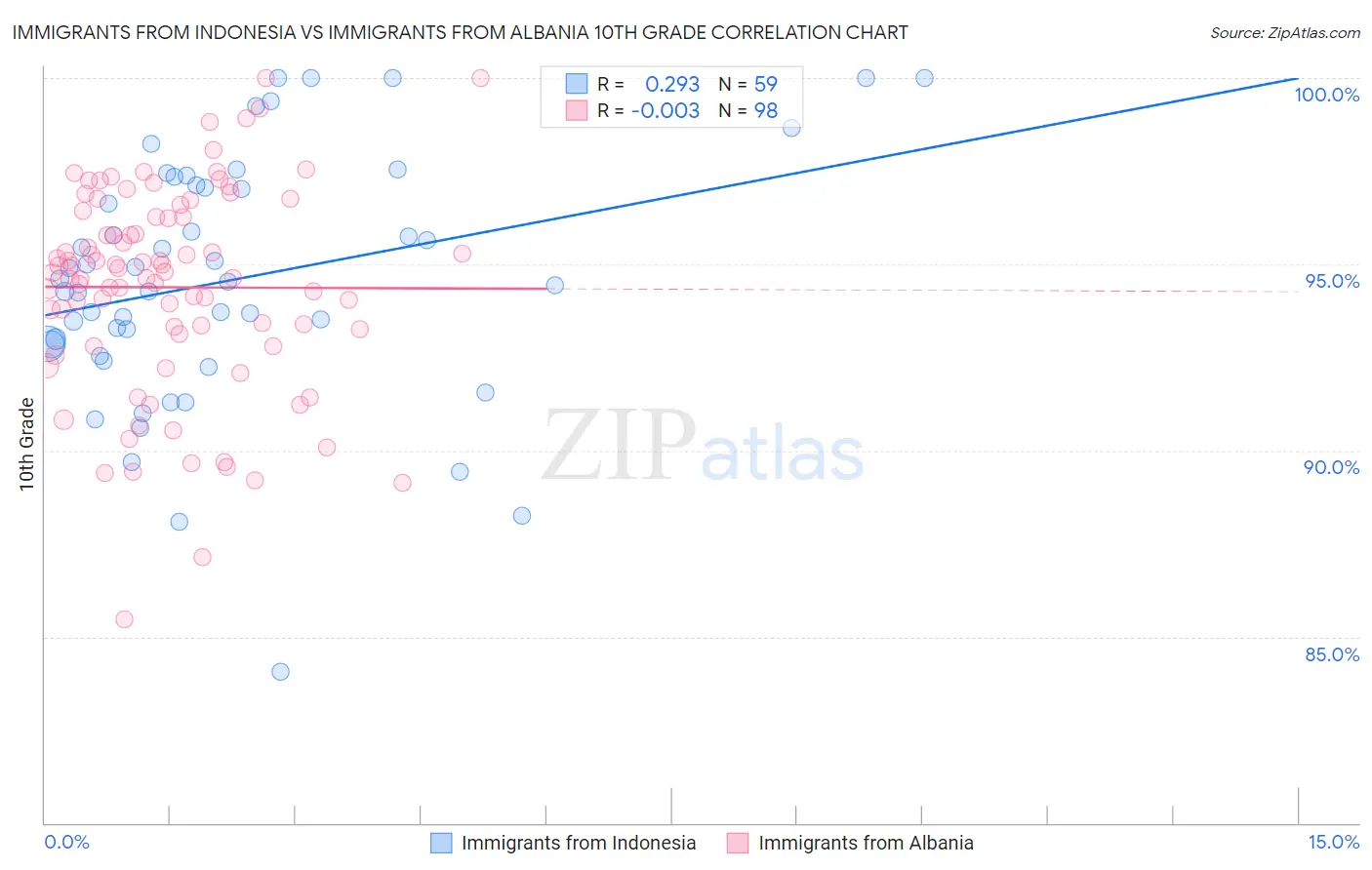 Immigrants from Indonesia vs Immigrants from Albania 10th Grade