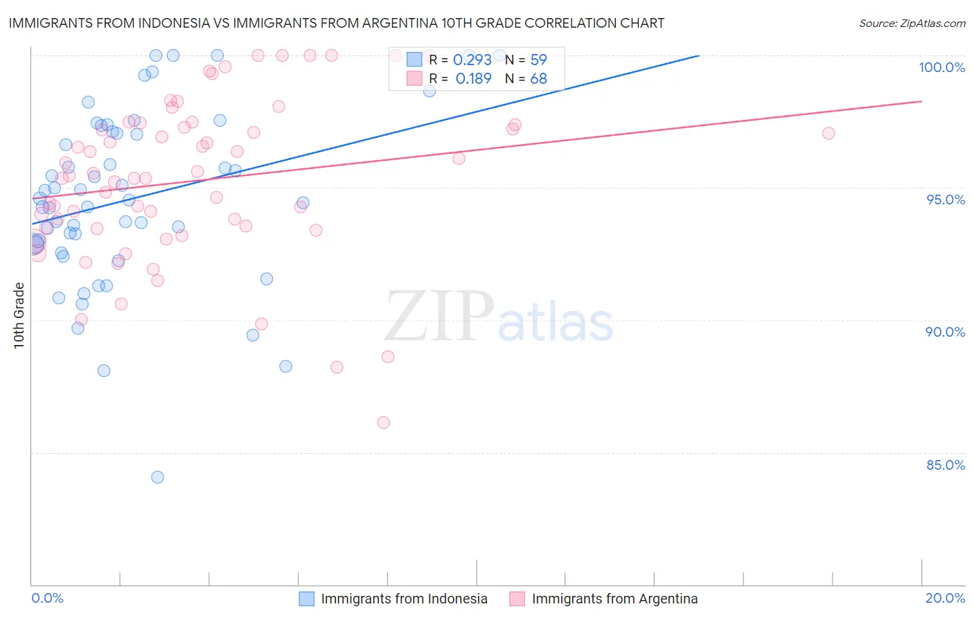 Immigrants from Indonesia vs Immigrants from Argentina 10th Grade