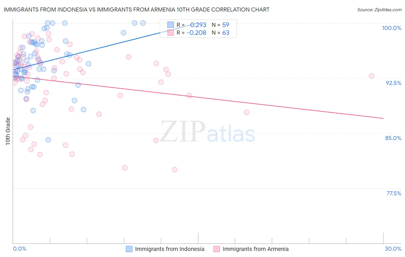 Immigrants from Indonesia vs Immigrants from Armenia 10th Grade