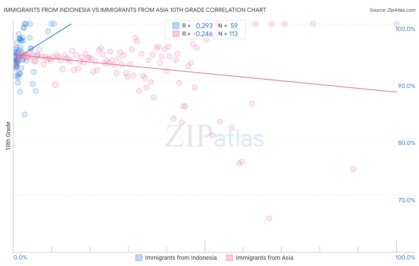 Immigrants from Indonesia vs Immigrants from Asia 10th Grade