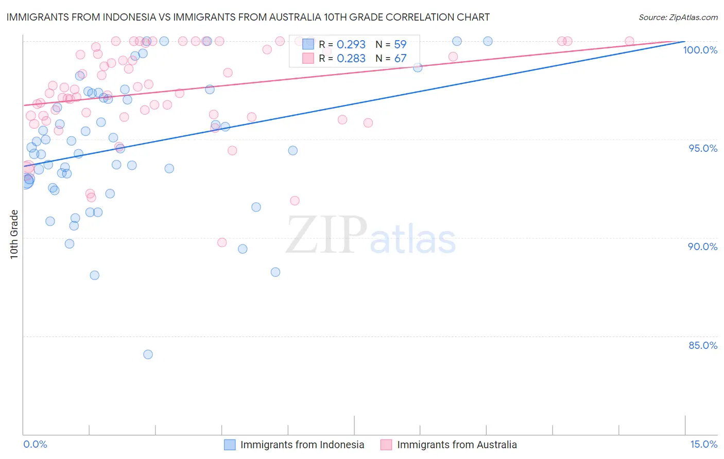 Immigrants from Indonesia vs Immigrants from Australia 10th Grade