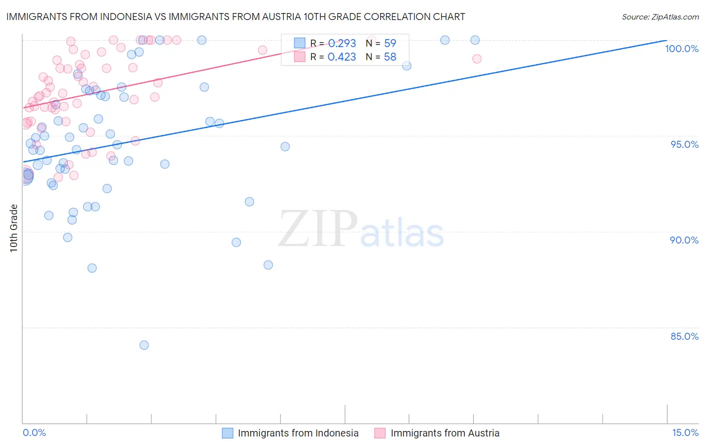 Immigrants from Indonesia vs Immigrants from Austria 10th Grade