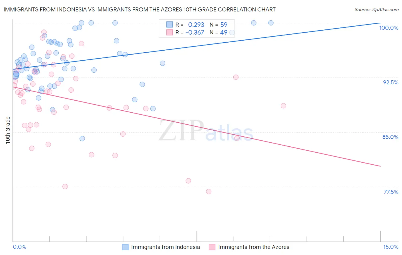 Immigrants from Indonesia vs Immigrants from the Azores 10th Grade