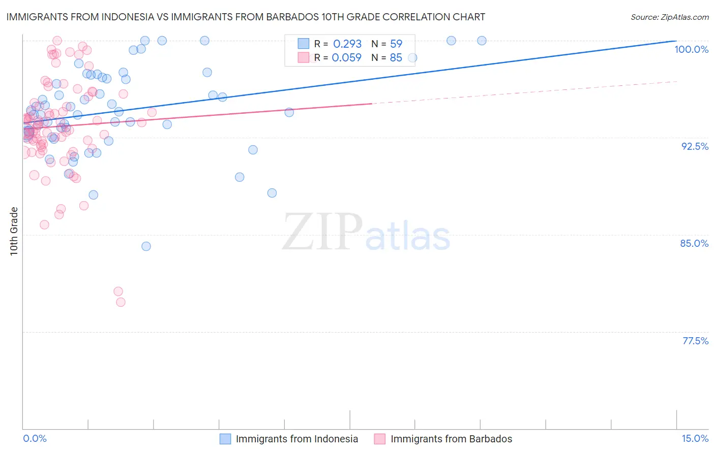 Immigrants from Indonesia vs Immigrants from Barbados 10th Grade