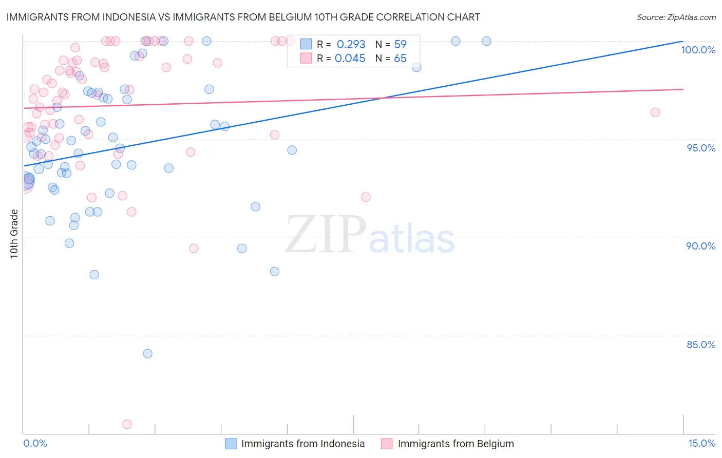 Immigrants from Indonesia vs Immigrants from Belgium 10th Grade