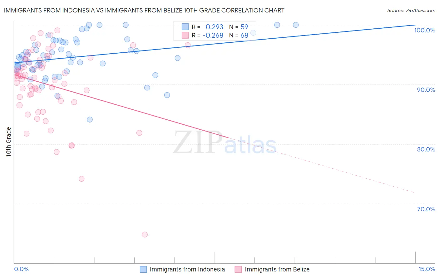 Immigrants from Indonesia vs Immigrants from Belize 10th Grade