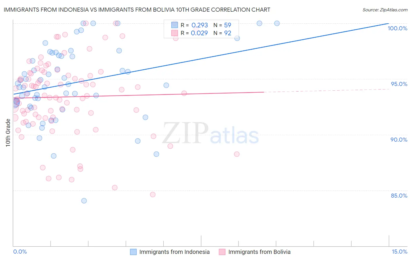 Immigrants from Indonesia vs Immigrants from Bolivia 10th Grade