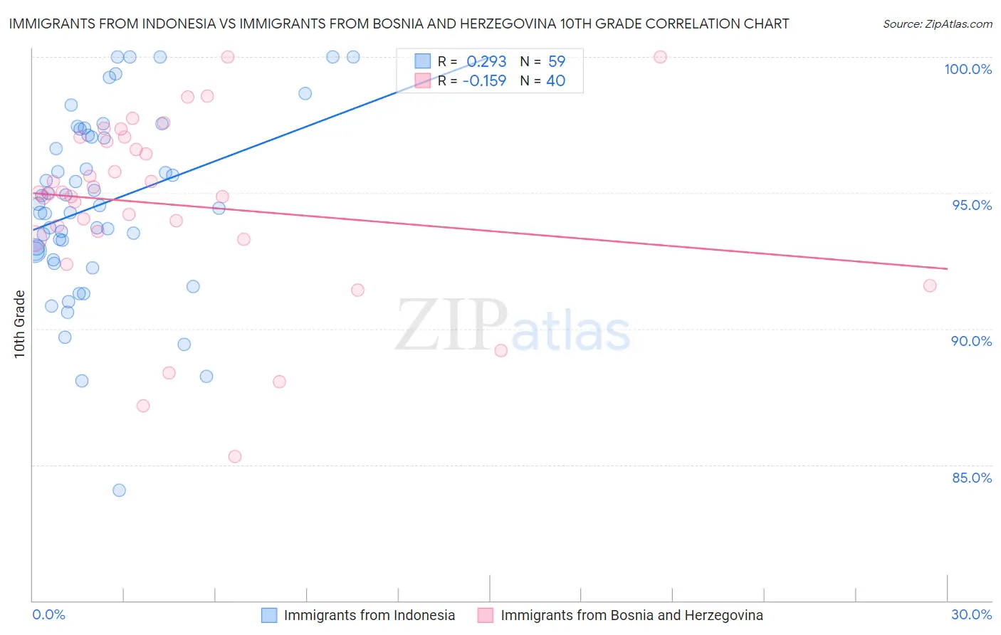 Immigrants from Indonesia vs Immigrants from Bosnia and Herzegovina 10th Grade