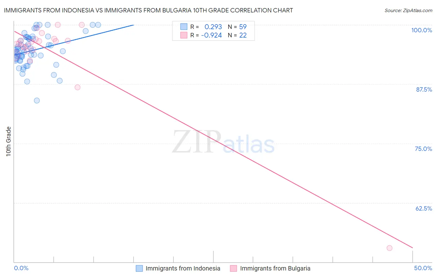 Immigrants from Indonesia vs Immigrants from Bulgaria 10th Grade