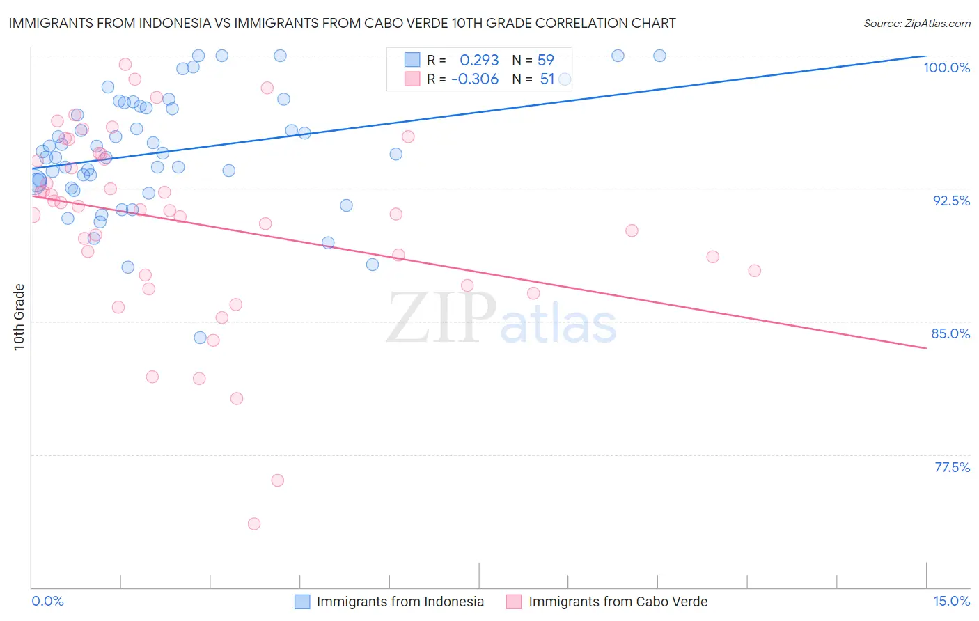 Immigrants from Indonesia vs Immigrants from Cabo Verde 10th Grade