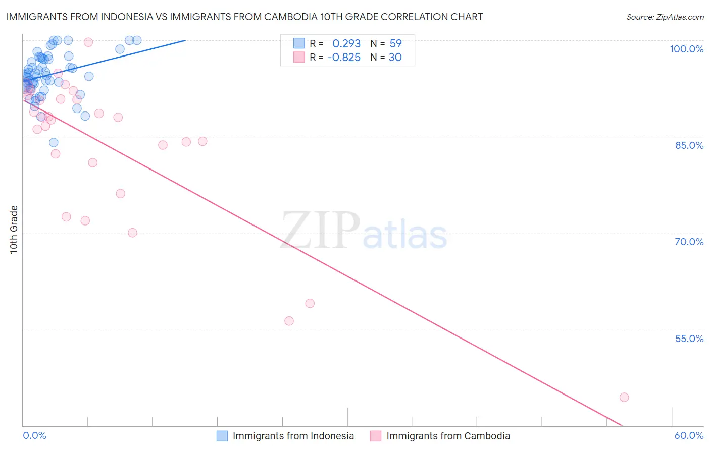 Immigrants from Indonesia vs Immigrants from Cambodia 10th Grade