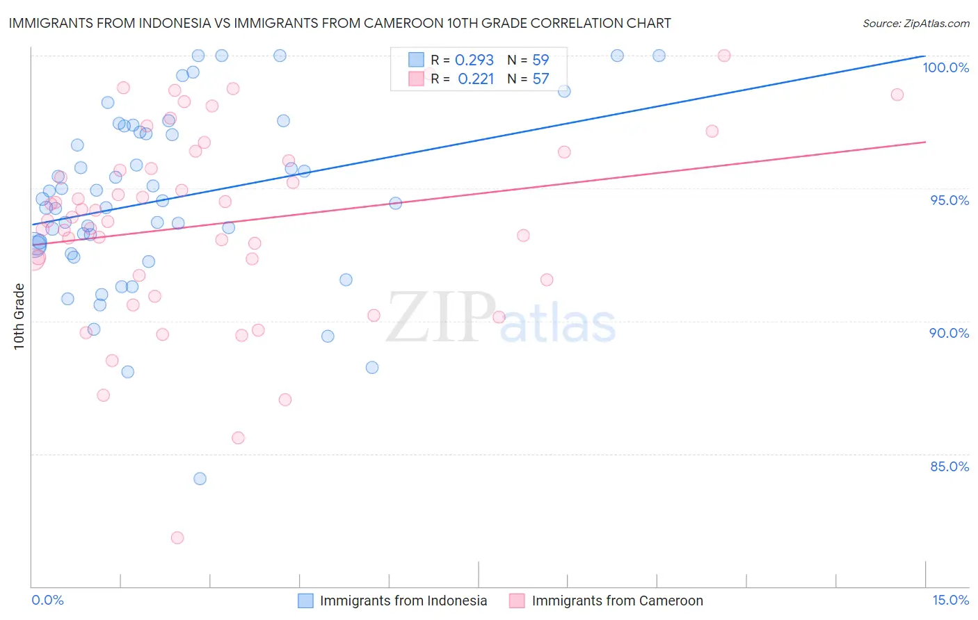 Immigrants from Indonesia vs Immigrants from Cameroon 10th Grade