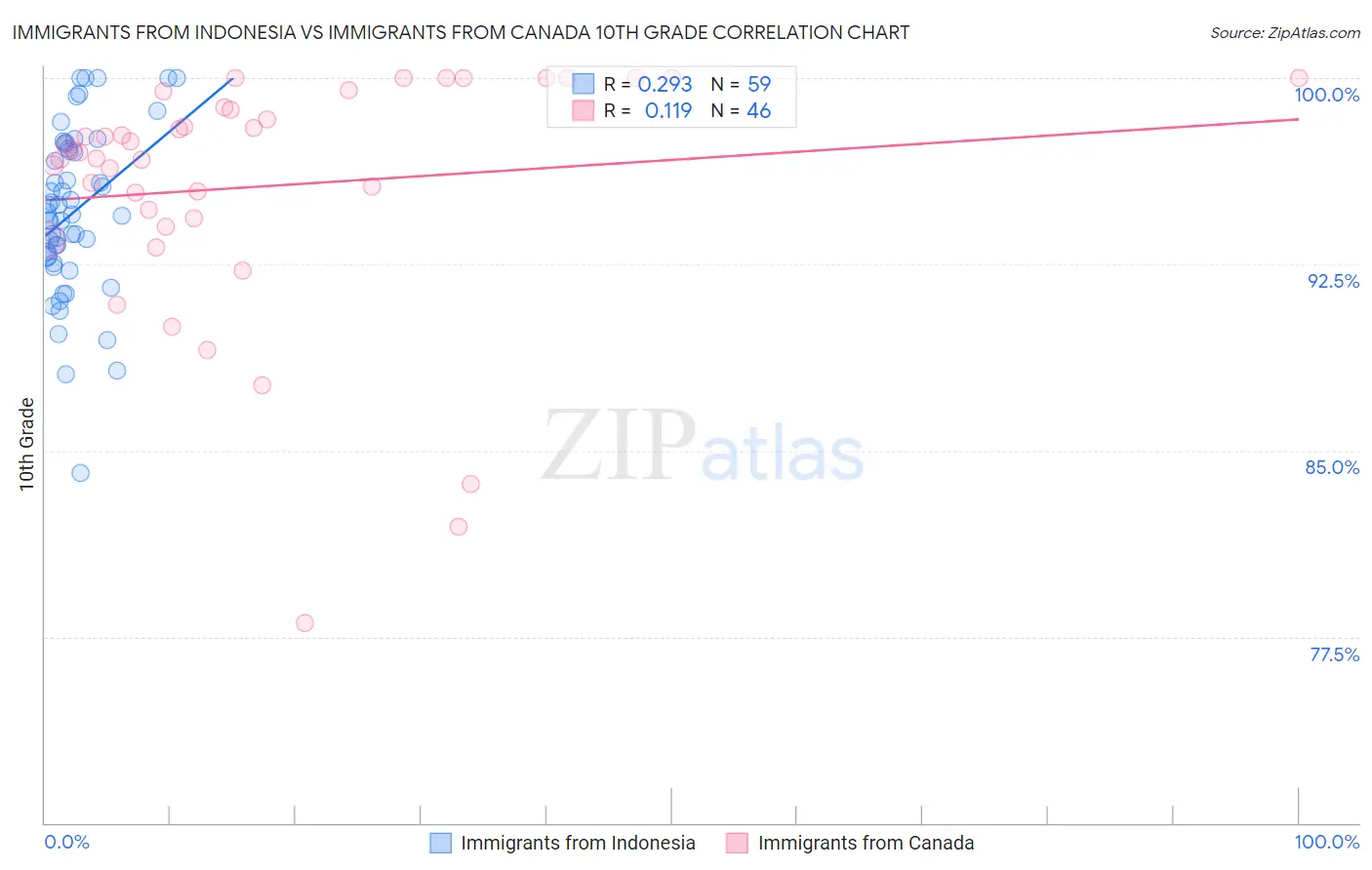 Immigrants from Indonesia vs Immigrants from Canada 10th Grade