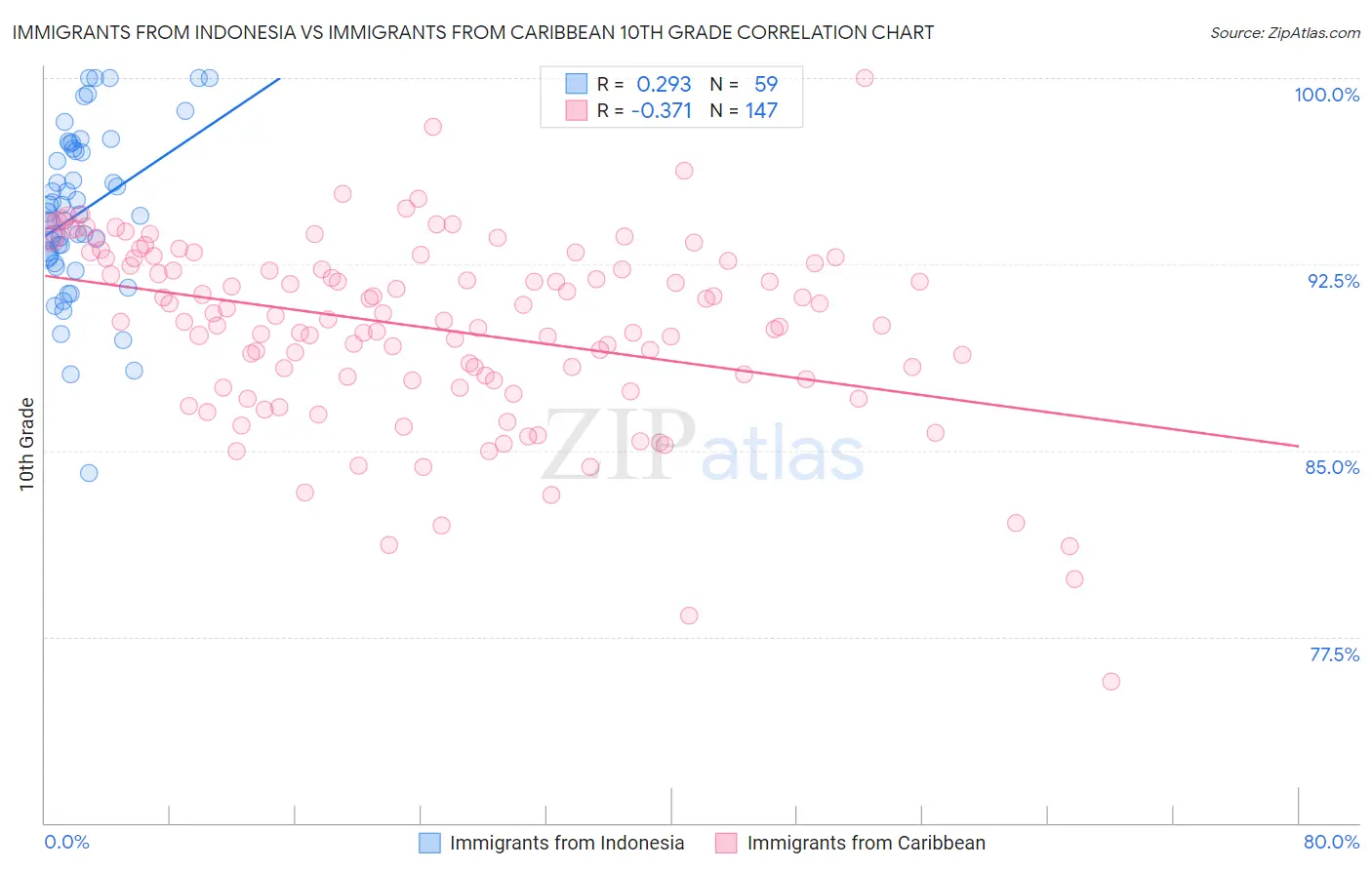 Immigrants from Indonesia vs Immigrants from Caribbean 10th Grade