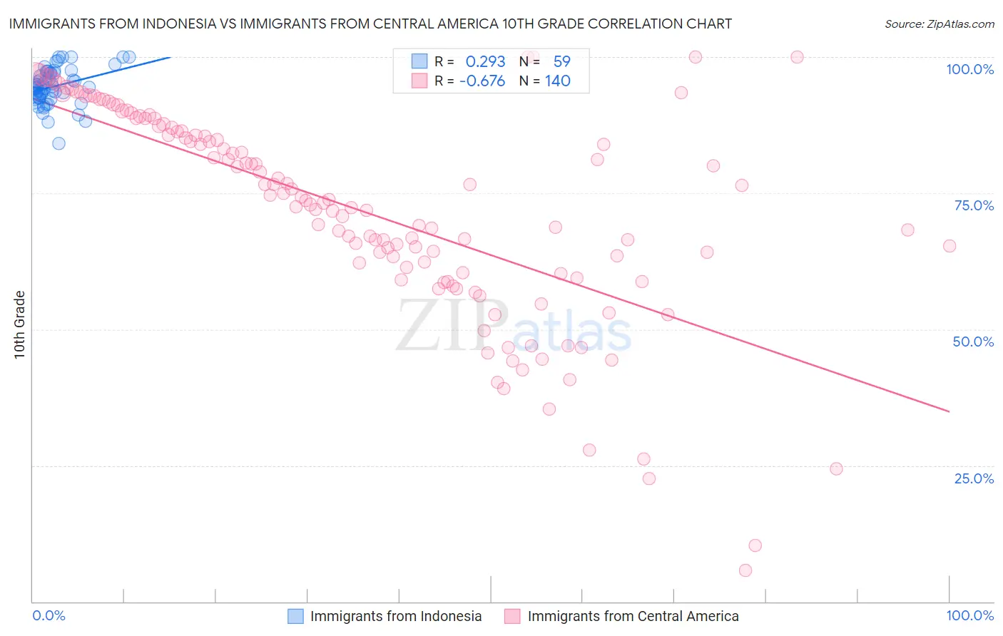 Immigrants from Indonesia vs Immigrants from Central America 10th Grade