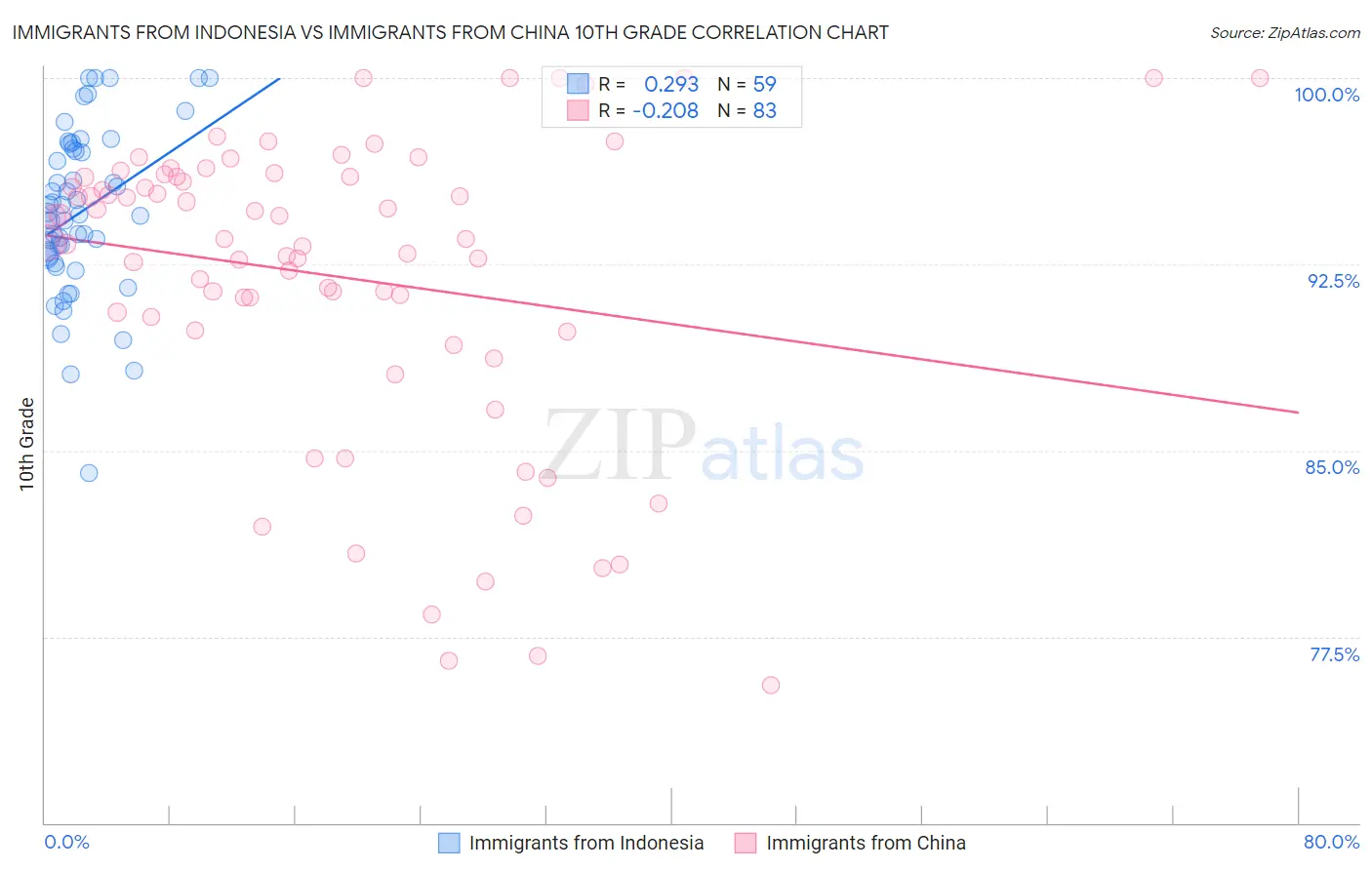 Immigrants from Indonesia vs Immigrants from China 10th Grade