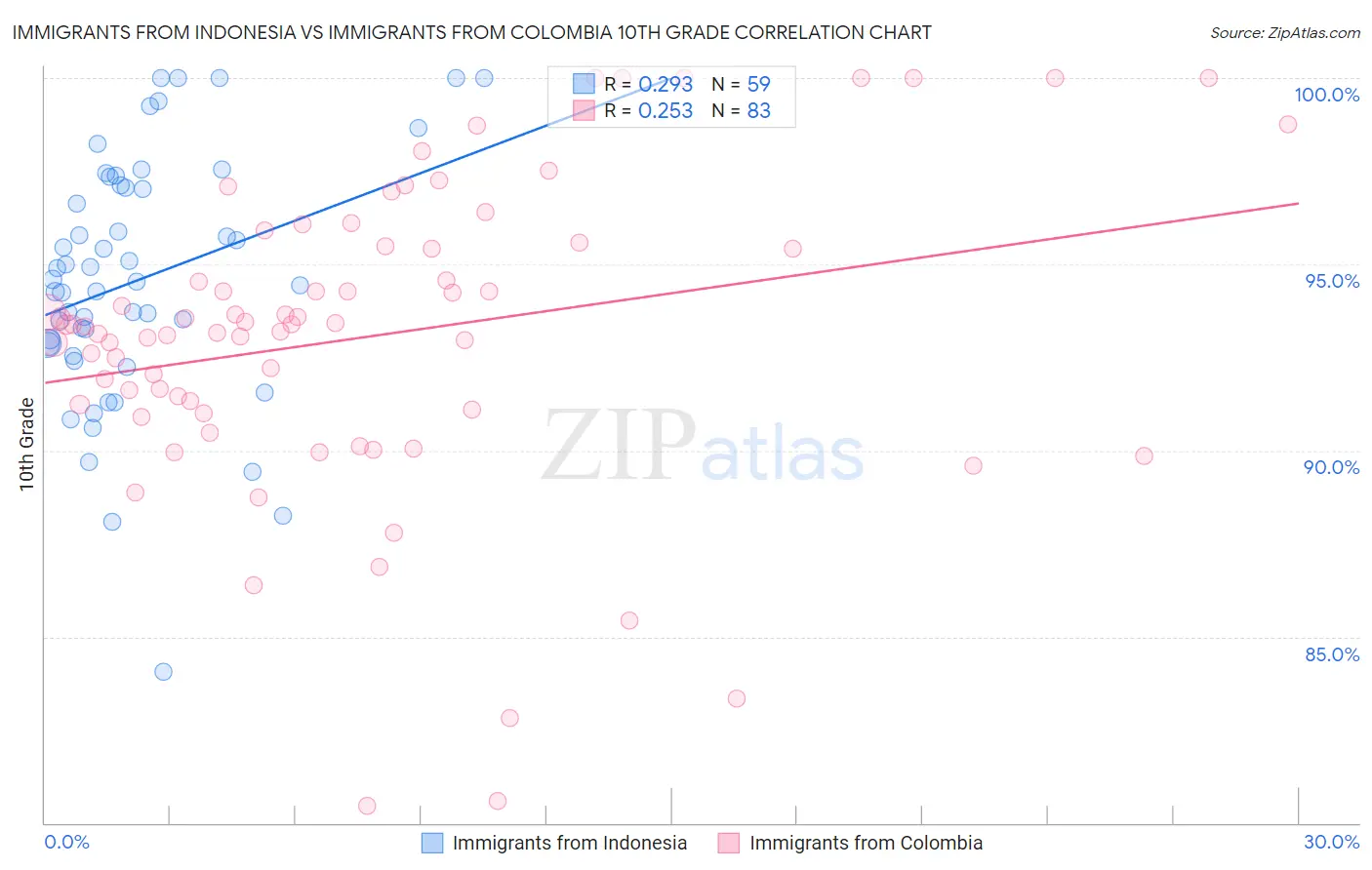 Immigrants from Indonesia vs Immigrants from Colombia 10th Grade
