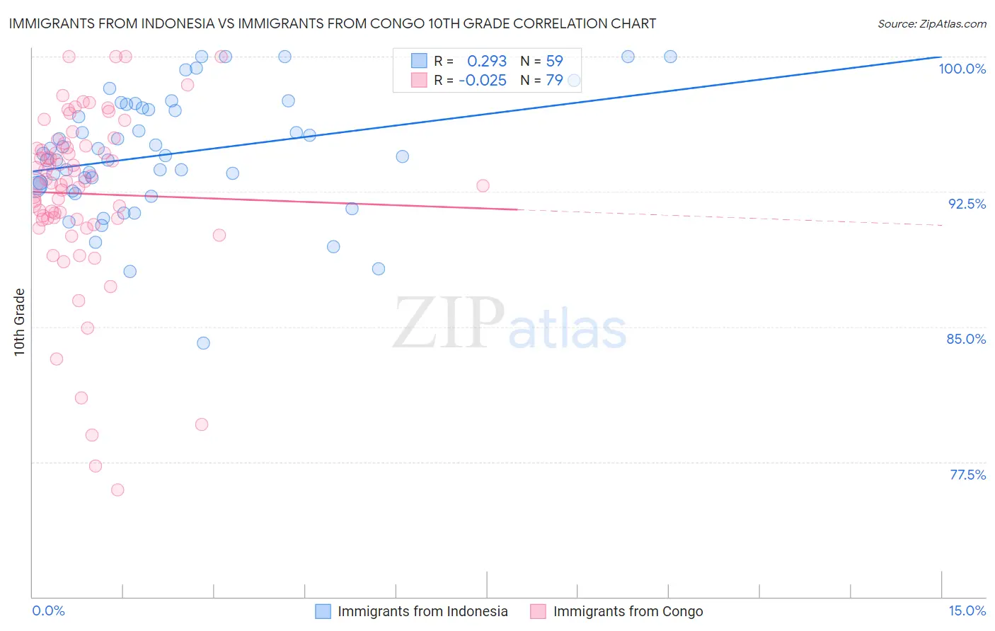 Immigrants from Indonesia vs Immigrants from Congo 10th Grade