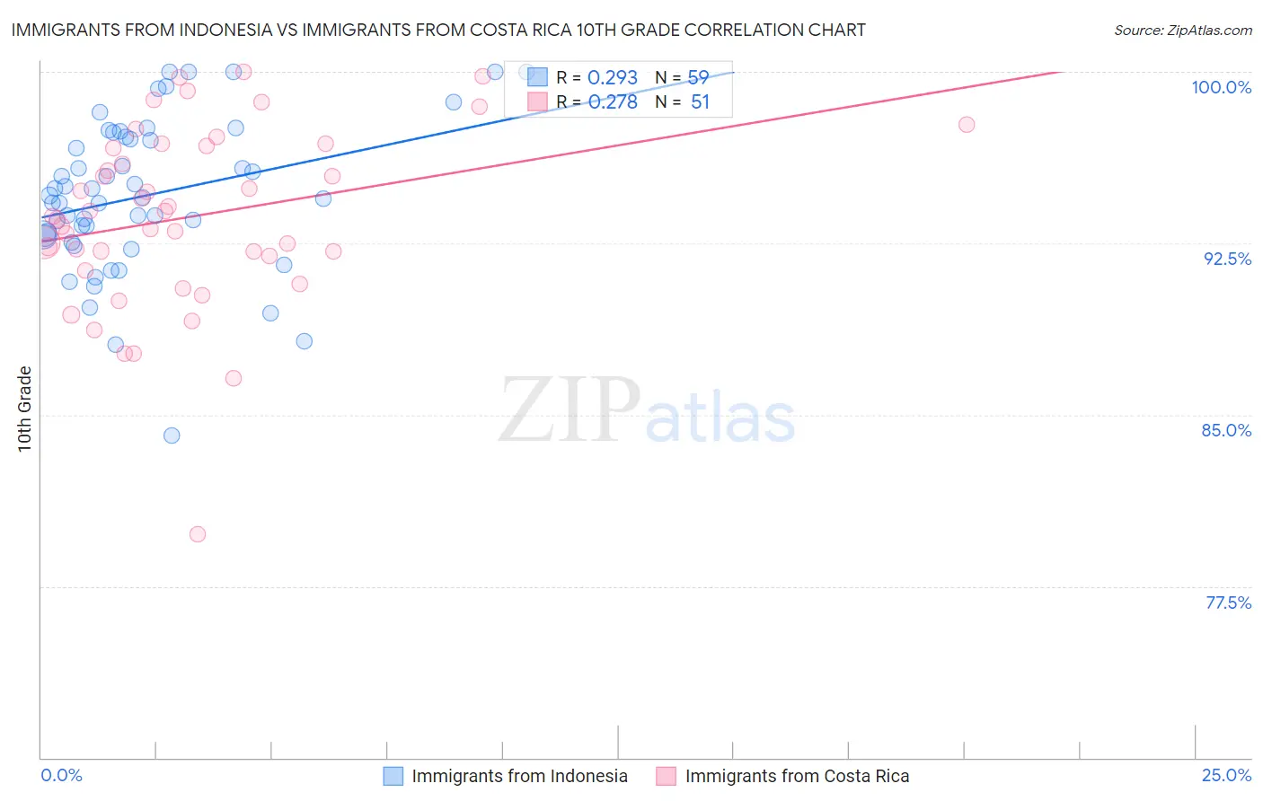 Immigrants from Indonesia vs Immigrants from Costa Rica 10th Grade